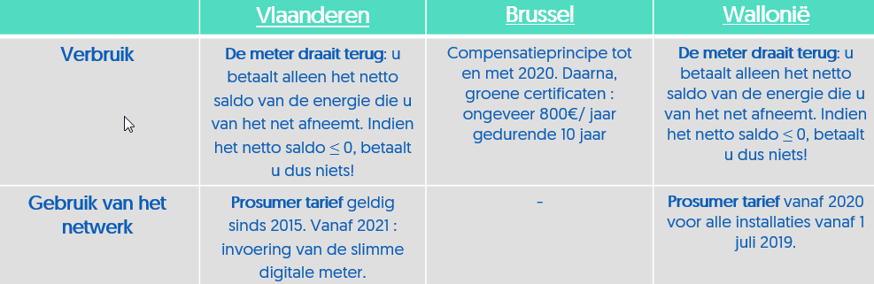 Vergelijk de reglementeringen voor zonnepanelen in België